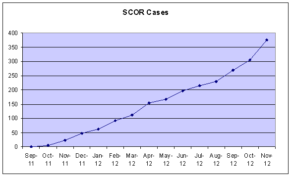 Graph to show total number of cases entered onto SCOR